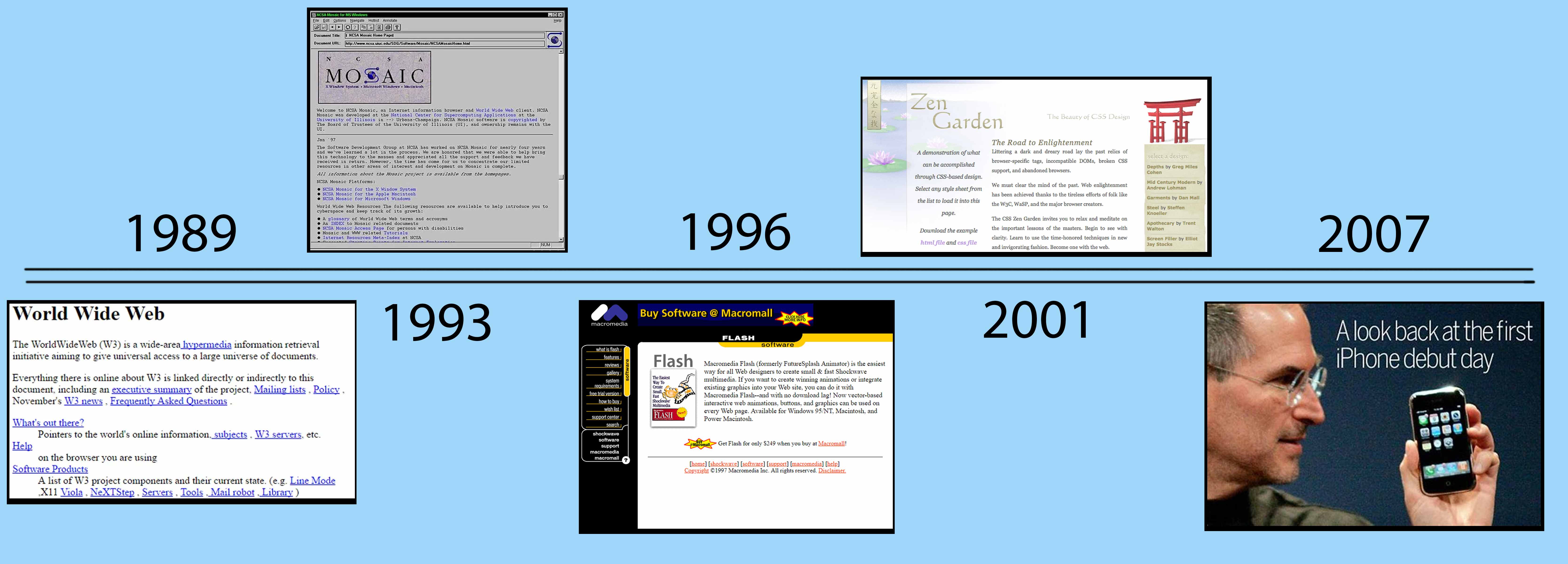 Detailed timeline of web design evolution