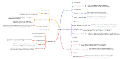 Mind Map of Equity issues